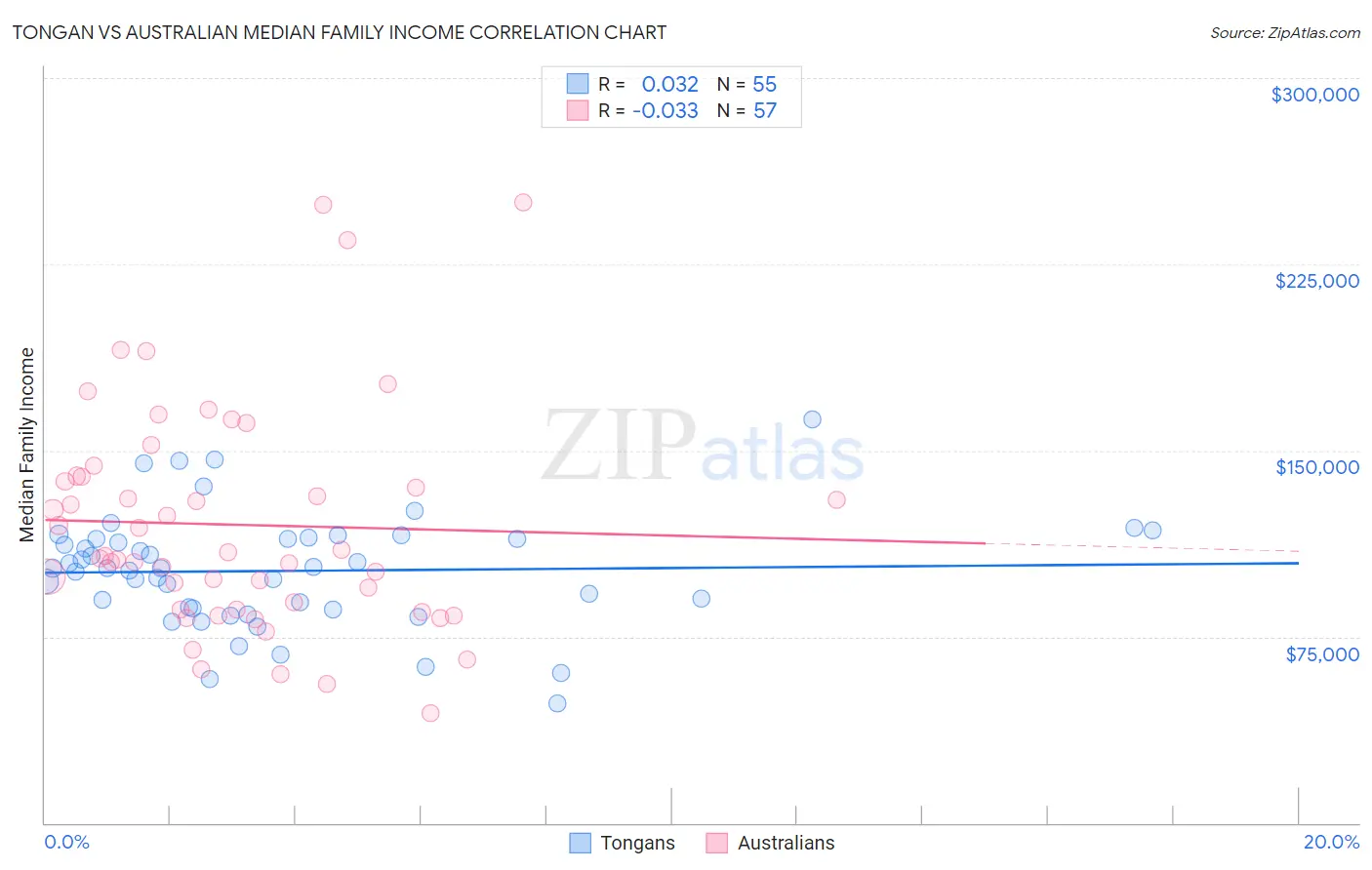 Tongan vs Australian Median Family Income