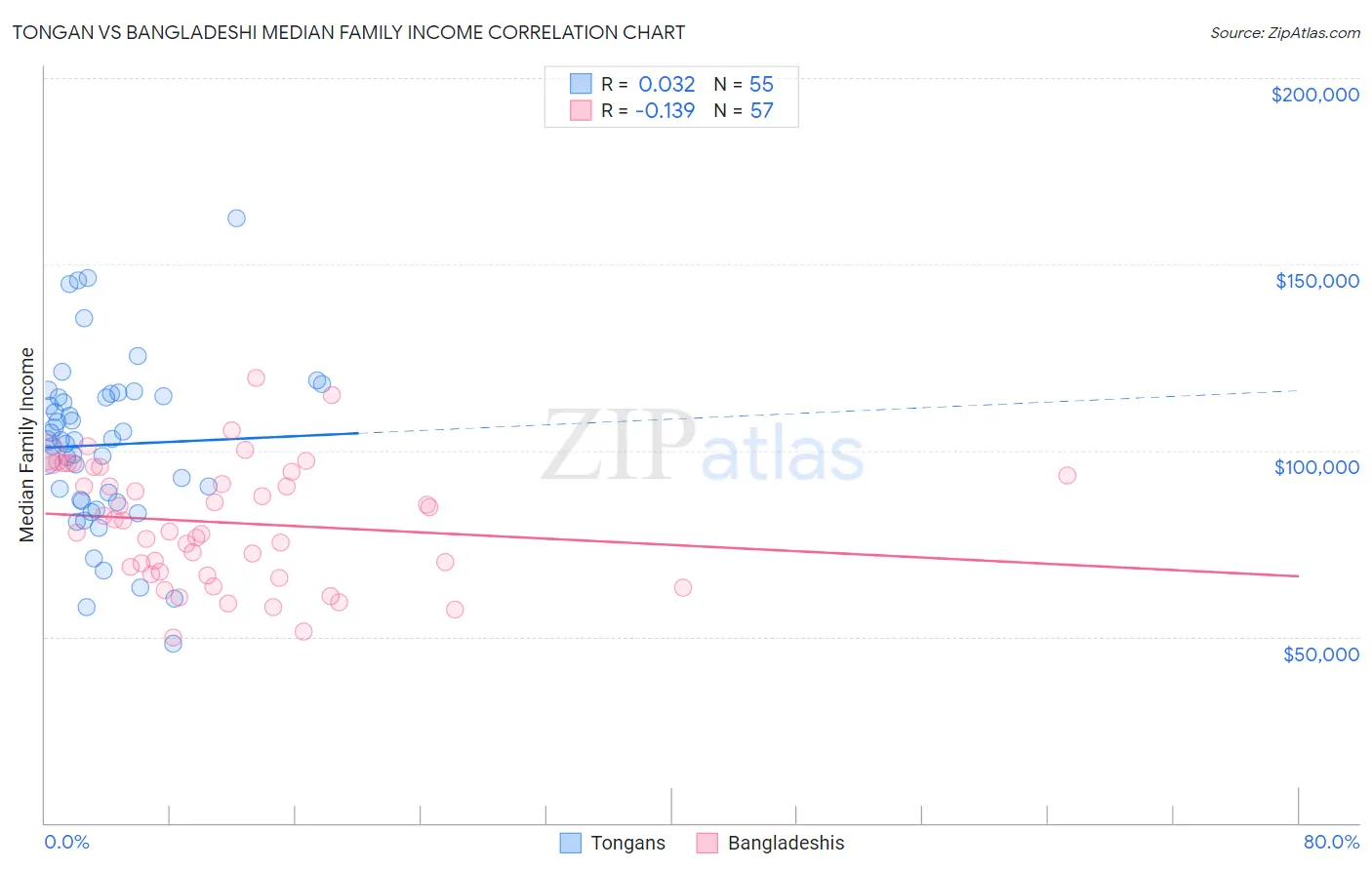Tongan vs Bangladeshi Median Family Income