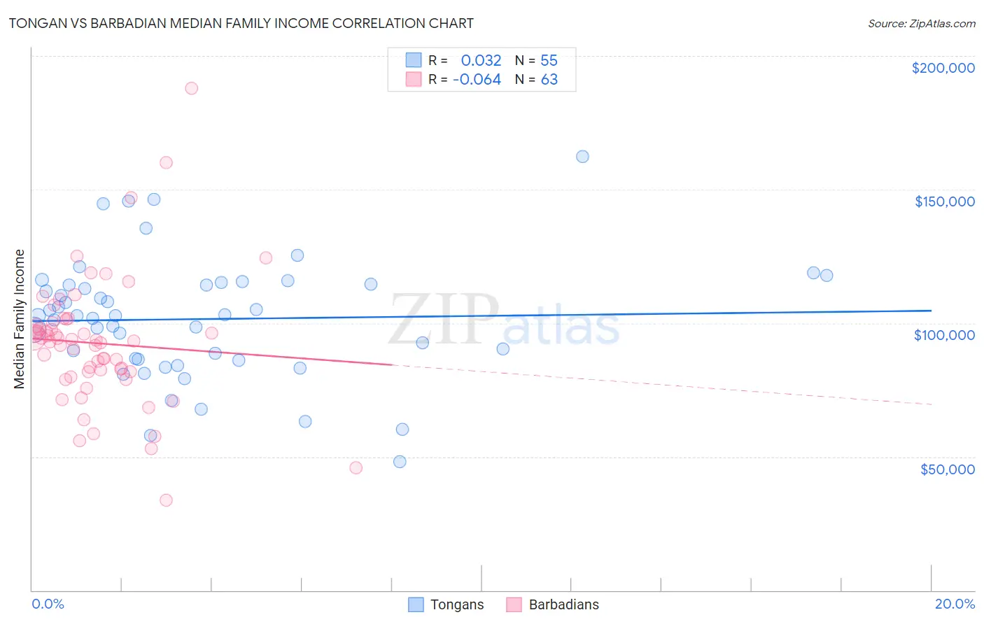Tongan vs Barbadian Median Family Income