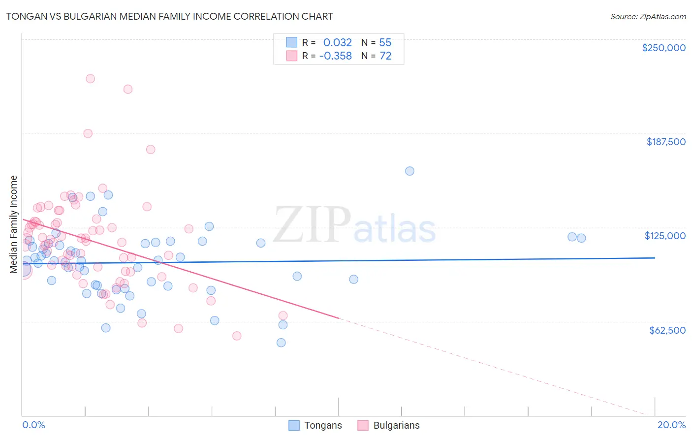 Tongan vs Bulgarian Median Family Income