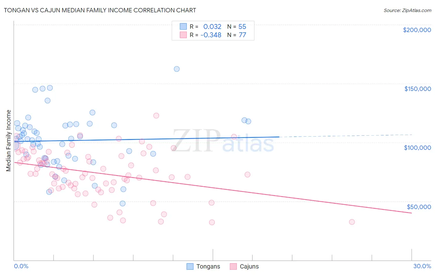 Tongan vs Cajun Median Family Income