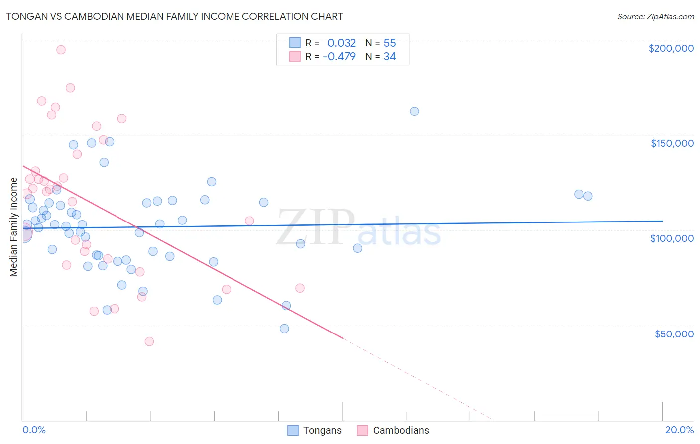 Tongan vs Cambodian Median Family Income
