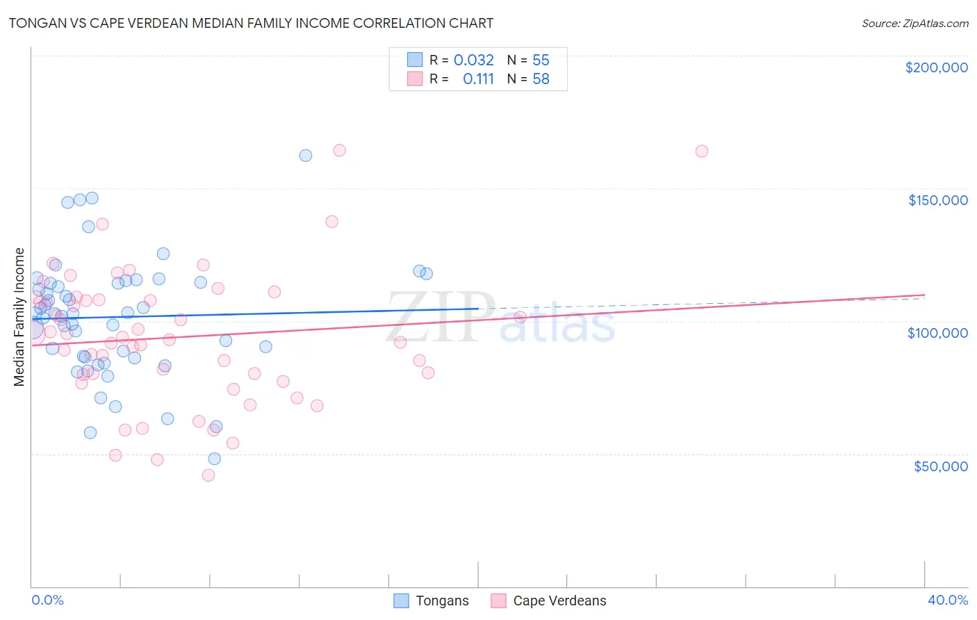 Tongan vs Cape Verdean Median Family Income