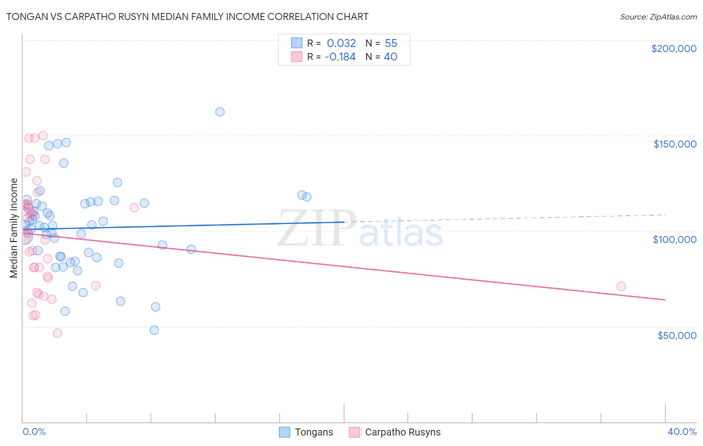 Tongan vs Carpatho Rusyn Median Family Income