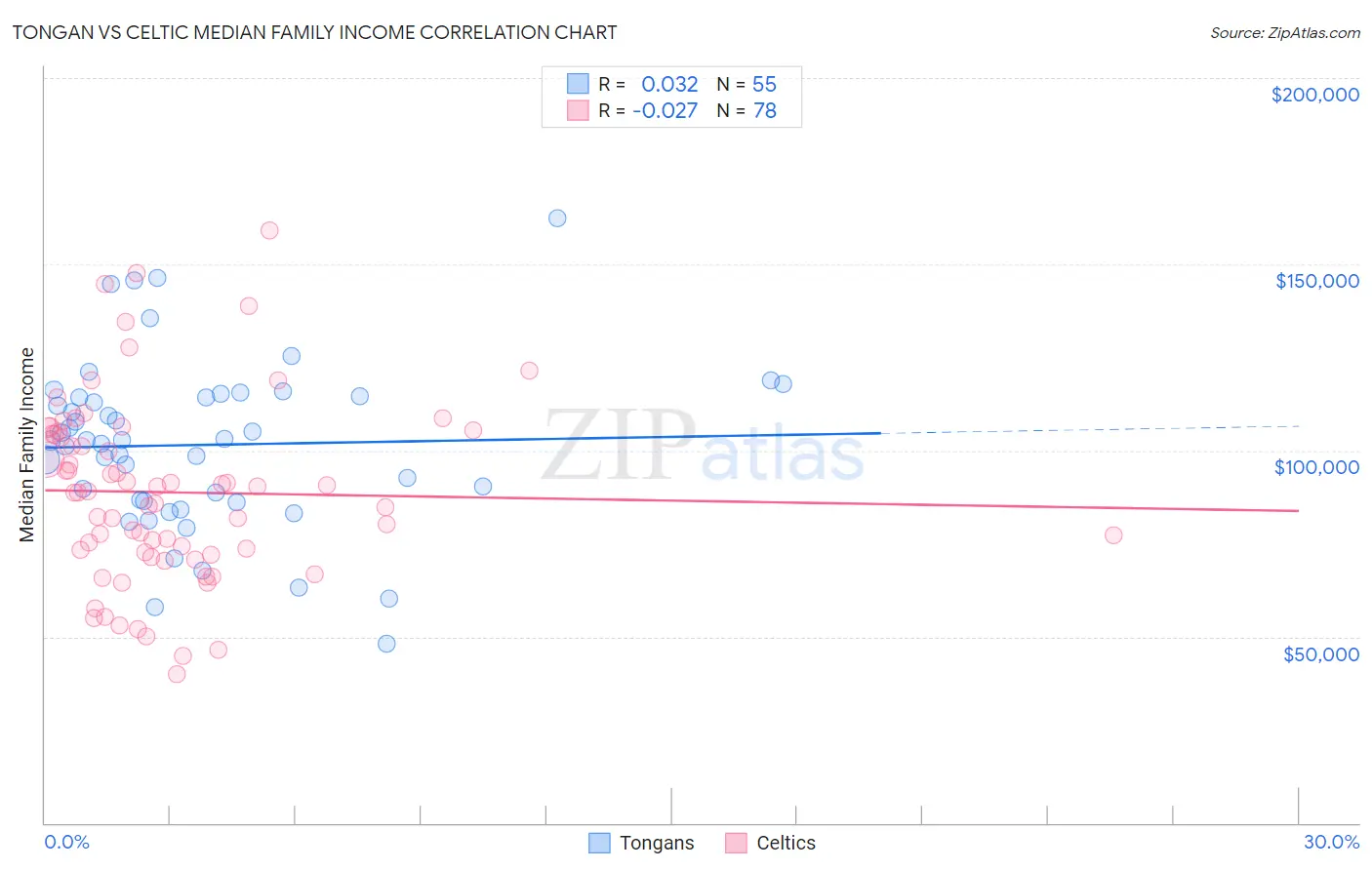 Tongan vs Celtic Median Family Income