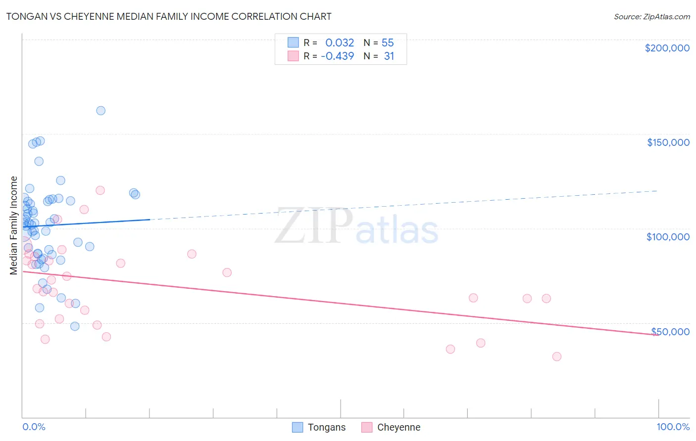 Tongan vs Cheyenne Median Family Income