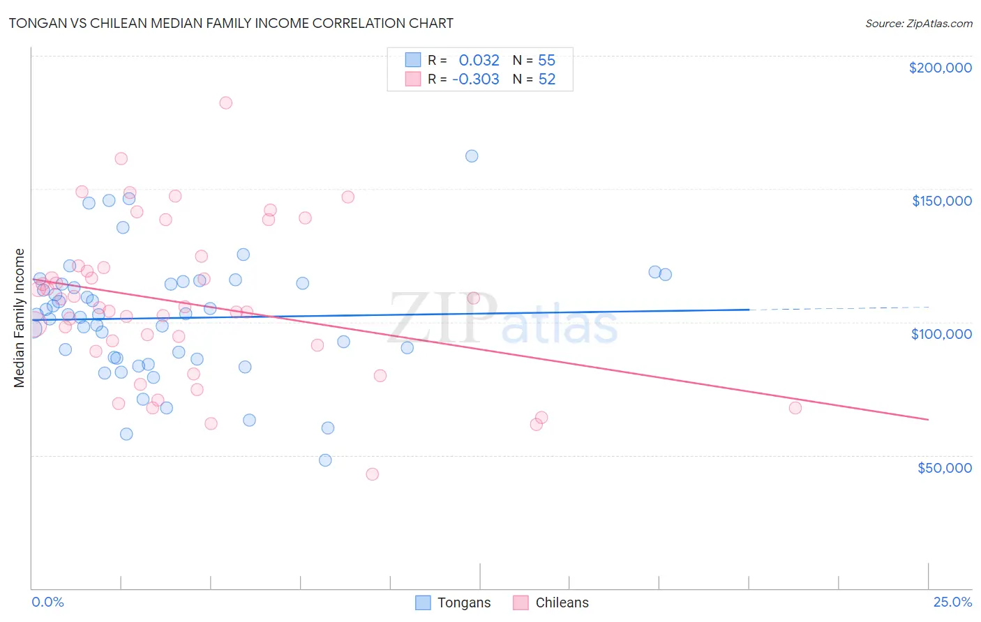 Tongan vs Chilean Median Family Income