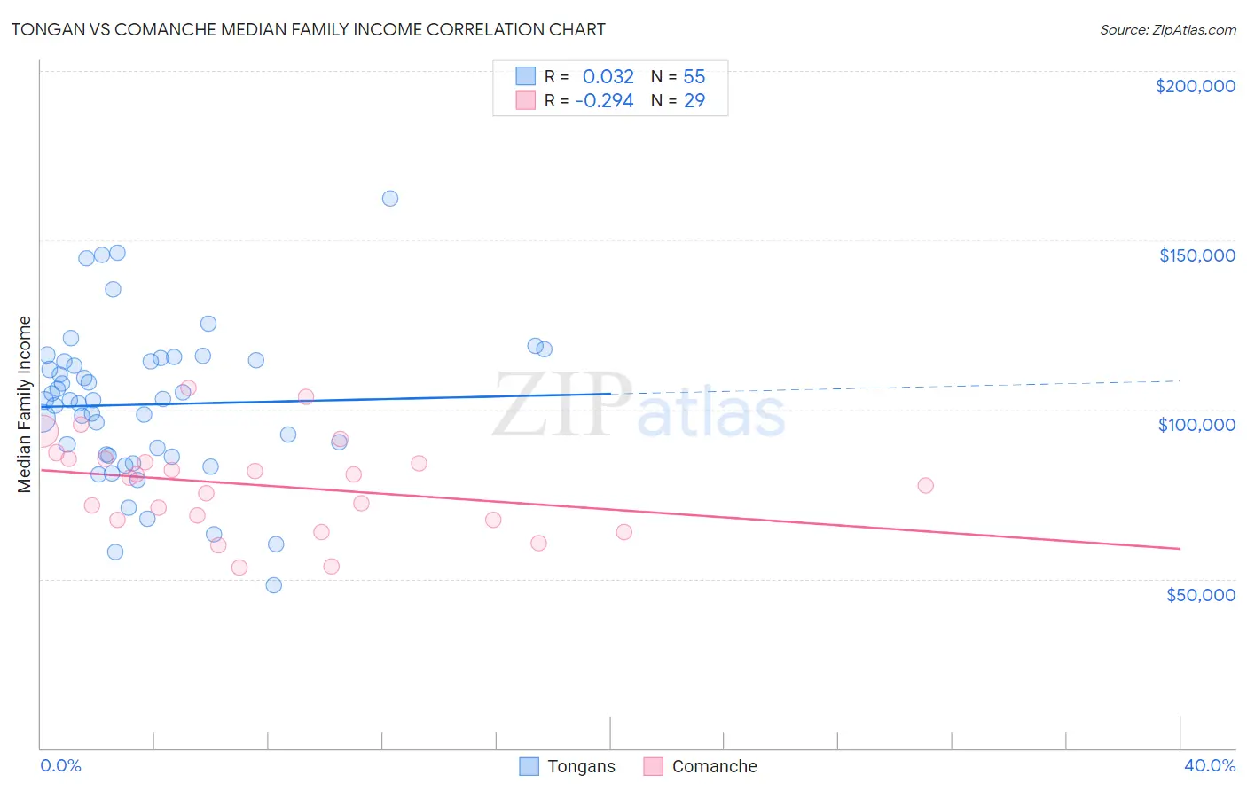 Tongan vs Comanche Median Family Income