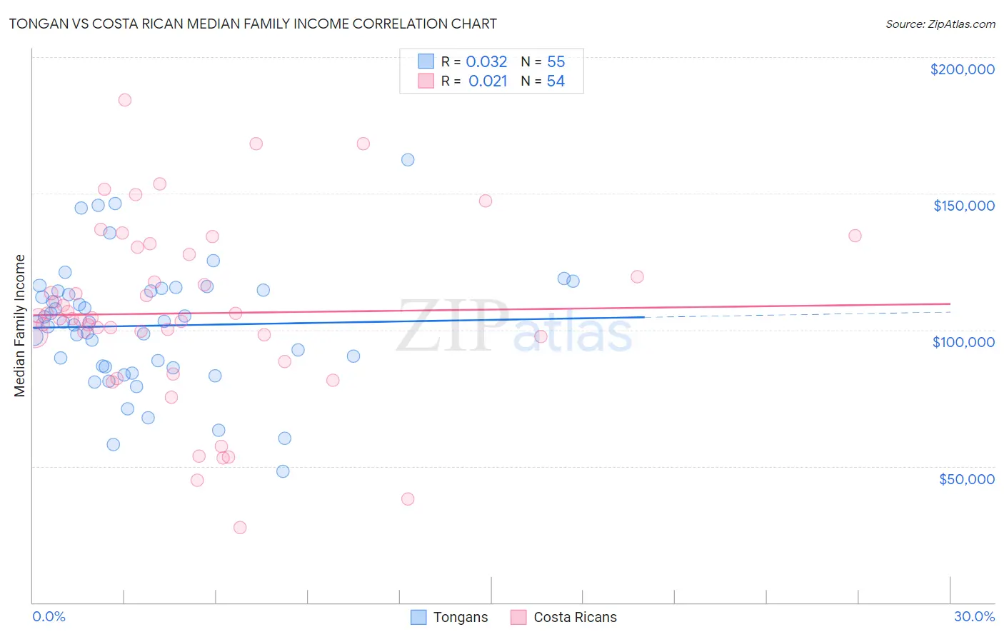 Tongan vs Costa Rican Median Family Income