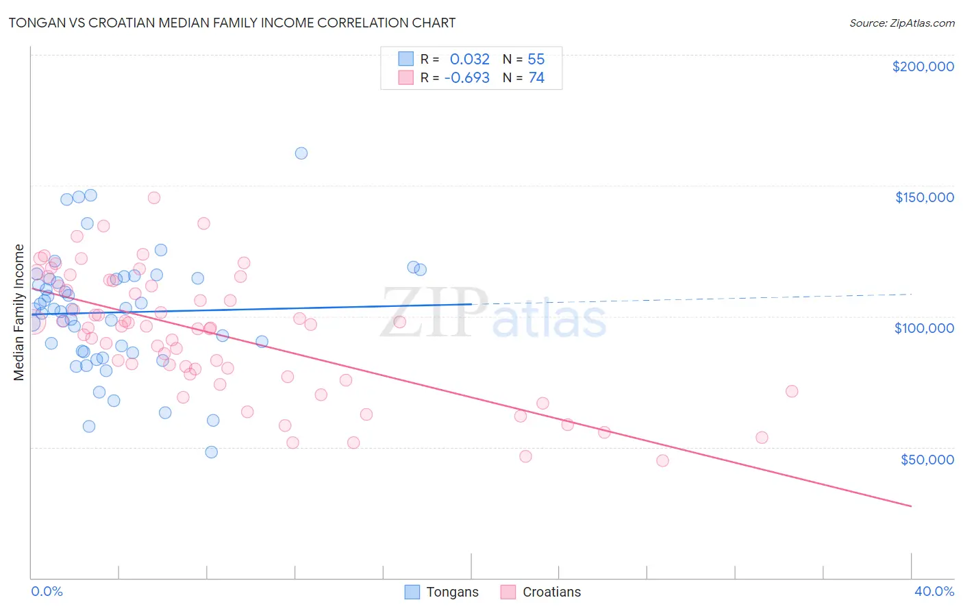 Tongan vs Croatian Median Family Income