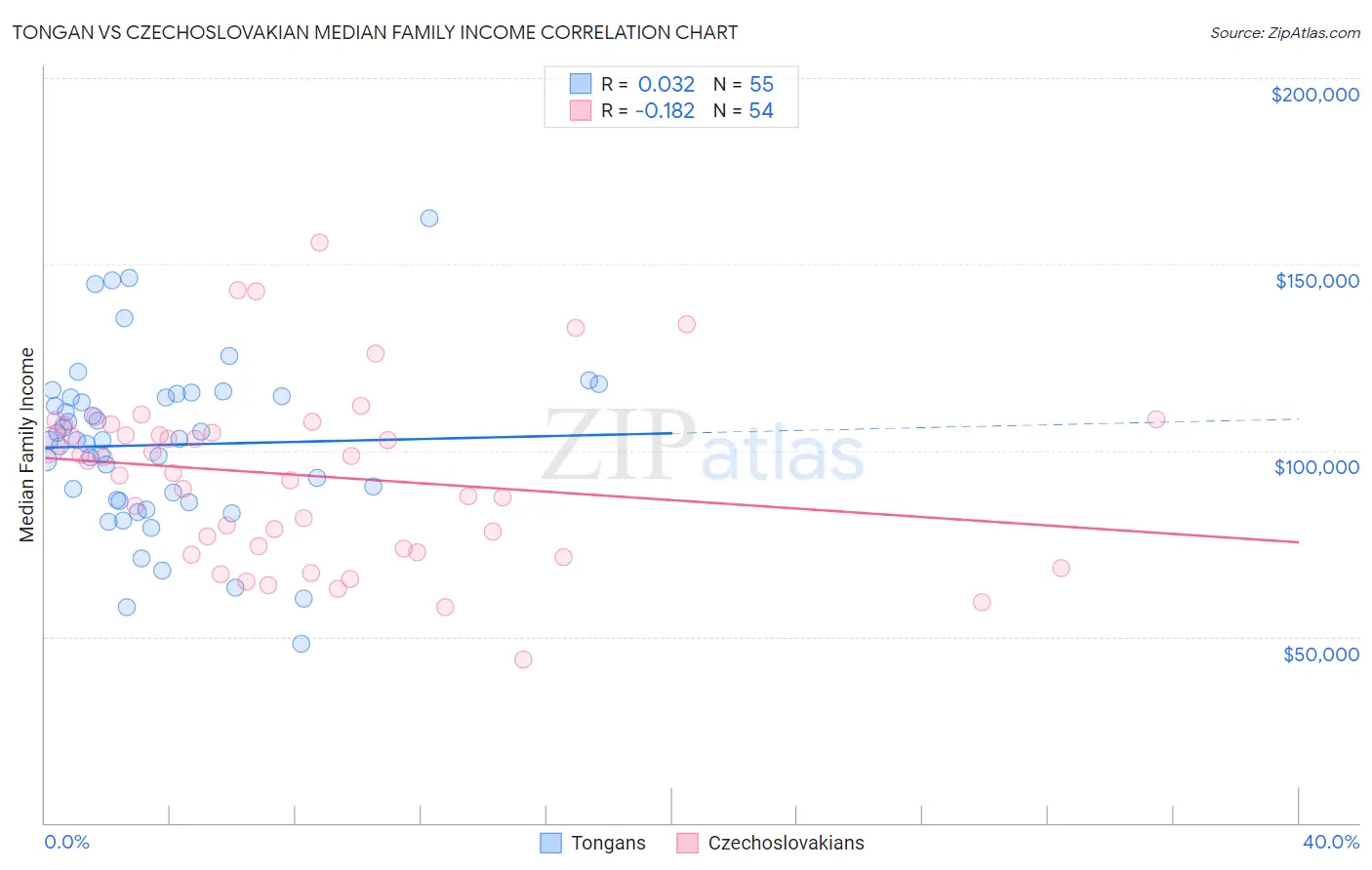 Tongan vs Czechoslovakian Median Family Income
