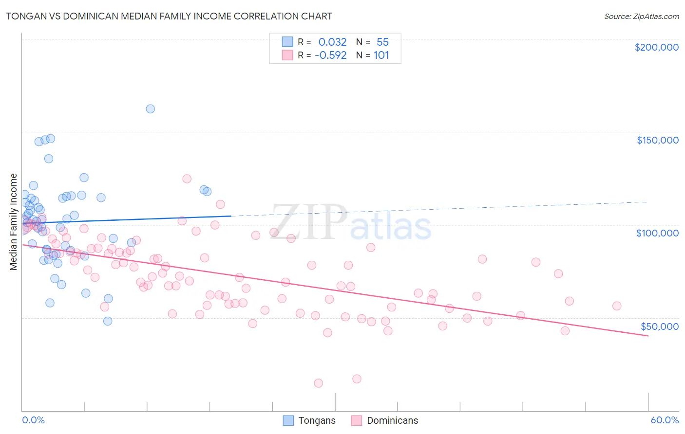 Tongan vs Dominican Median Family Income