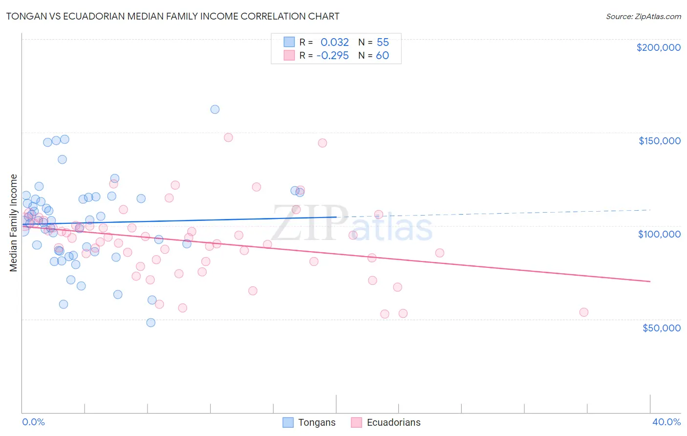 Tongan vs Ecuadorian Median Family Income