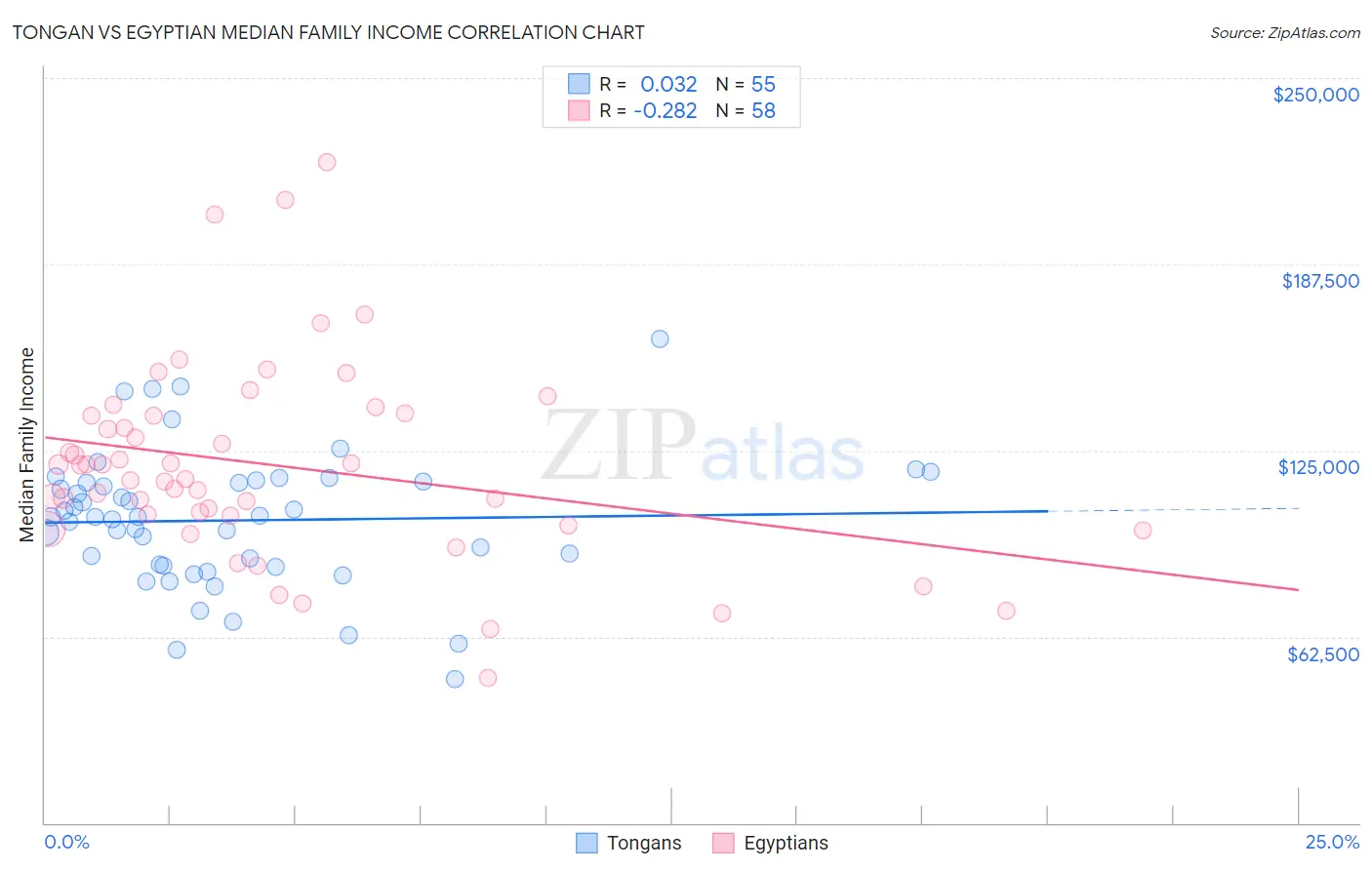 Tongan vs Egyptian Median Family Income