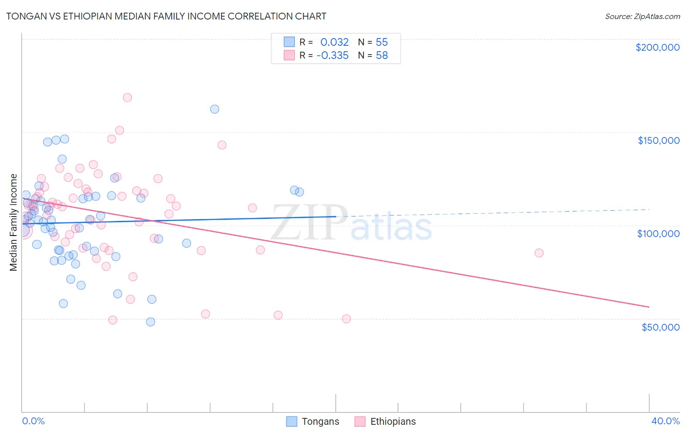 Tongan vs Ethiopian Median Family Income