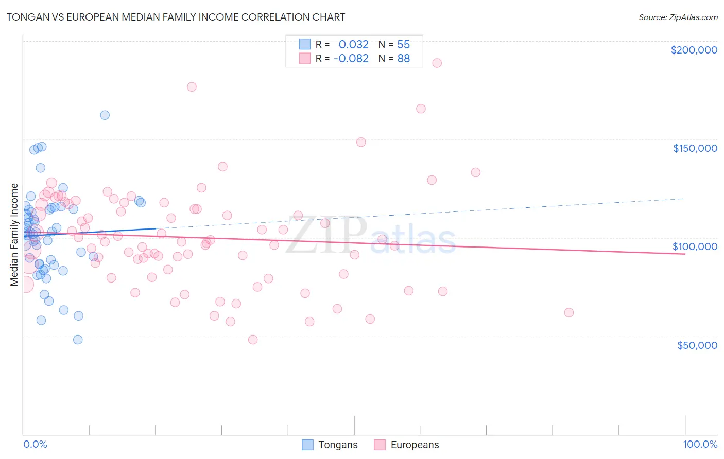 Tongan vs European Median Family Income