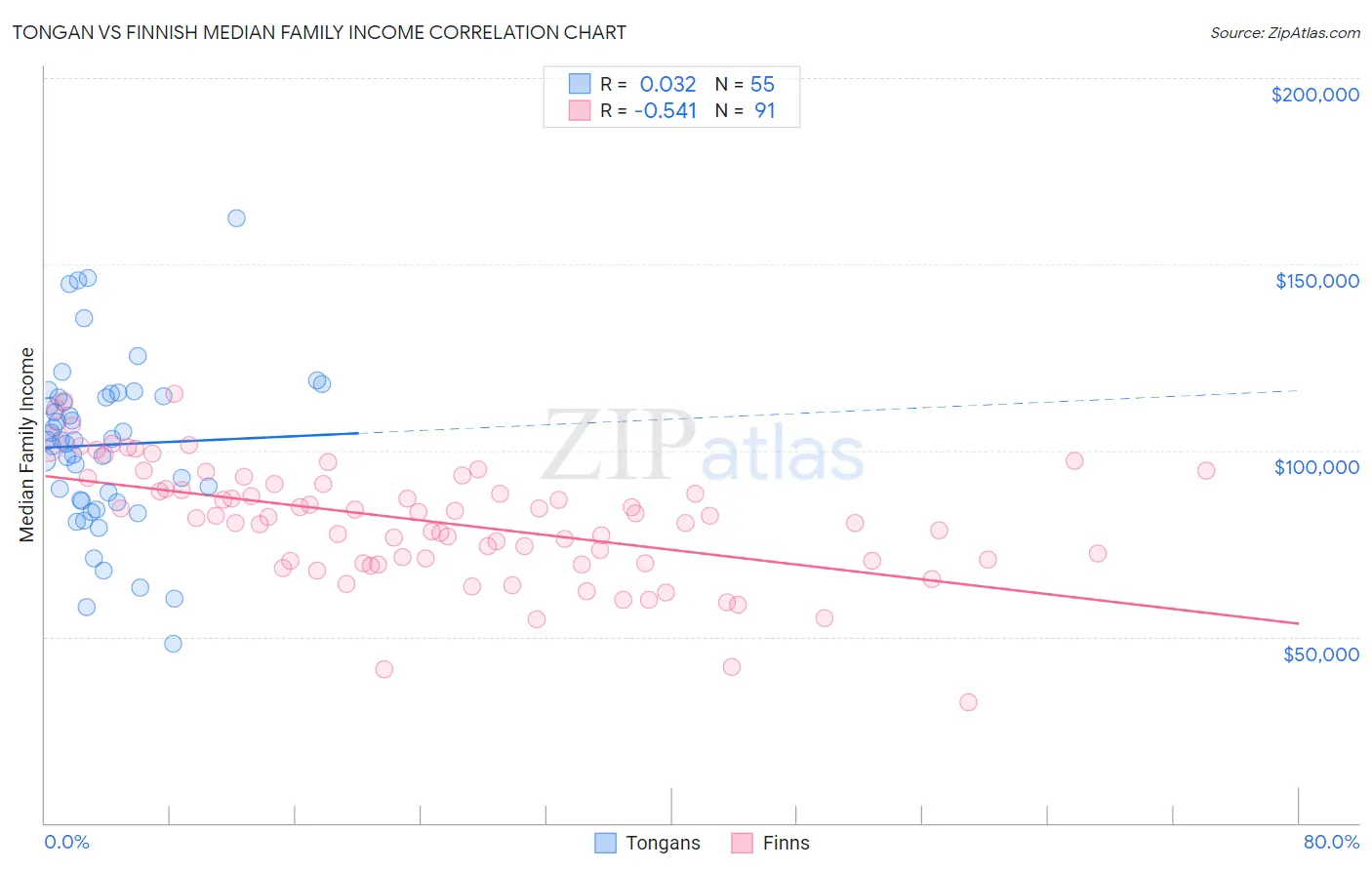 Tongan vs Finnish Median Family Income