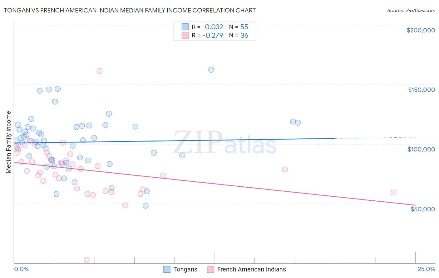Tongan vs French American Indian Median Family Income