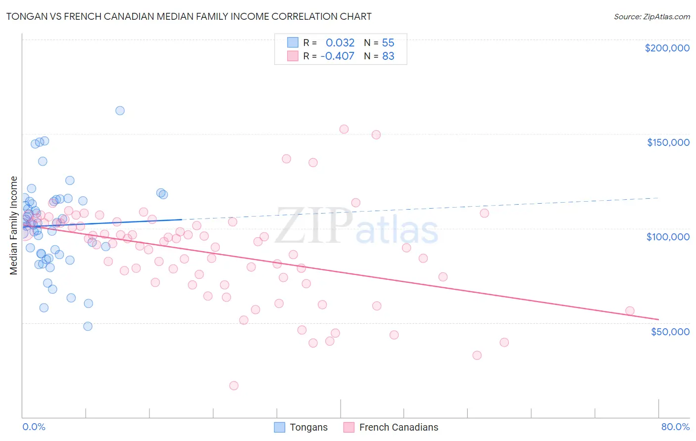 Tongan vs French Canadian Median Family Income