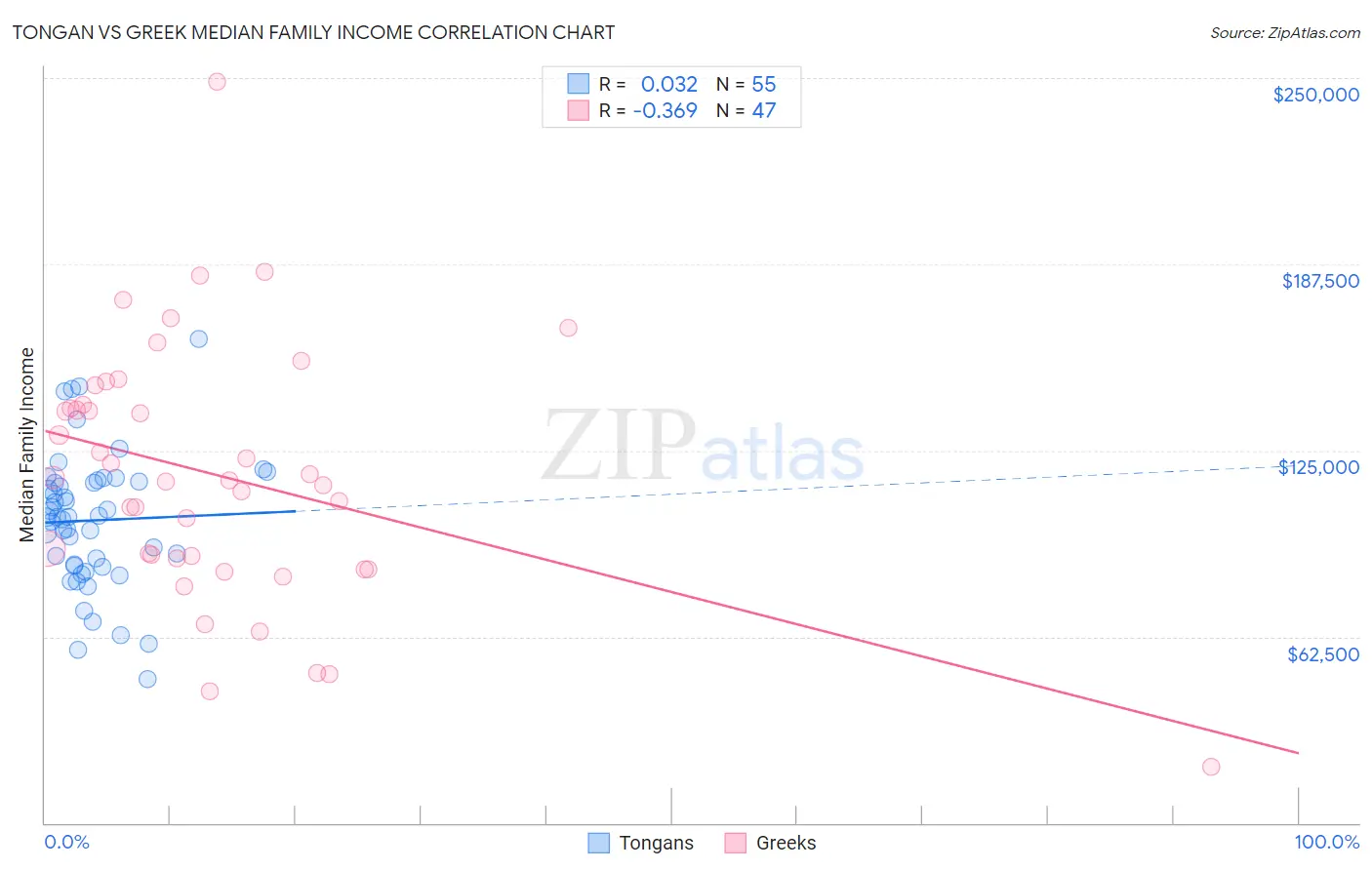 Tongan vs Greek Median Family Income