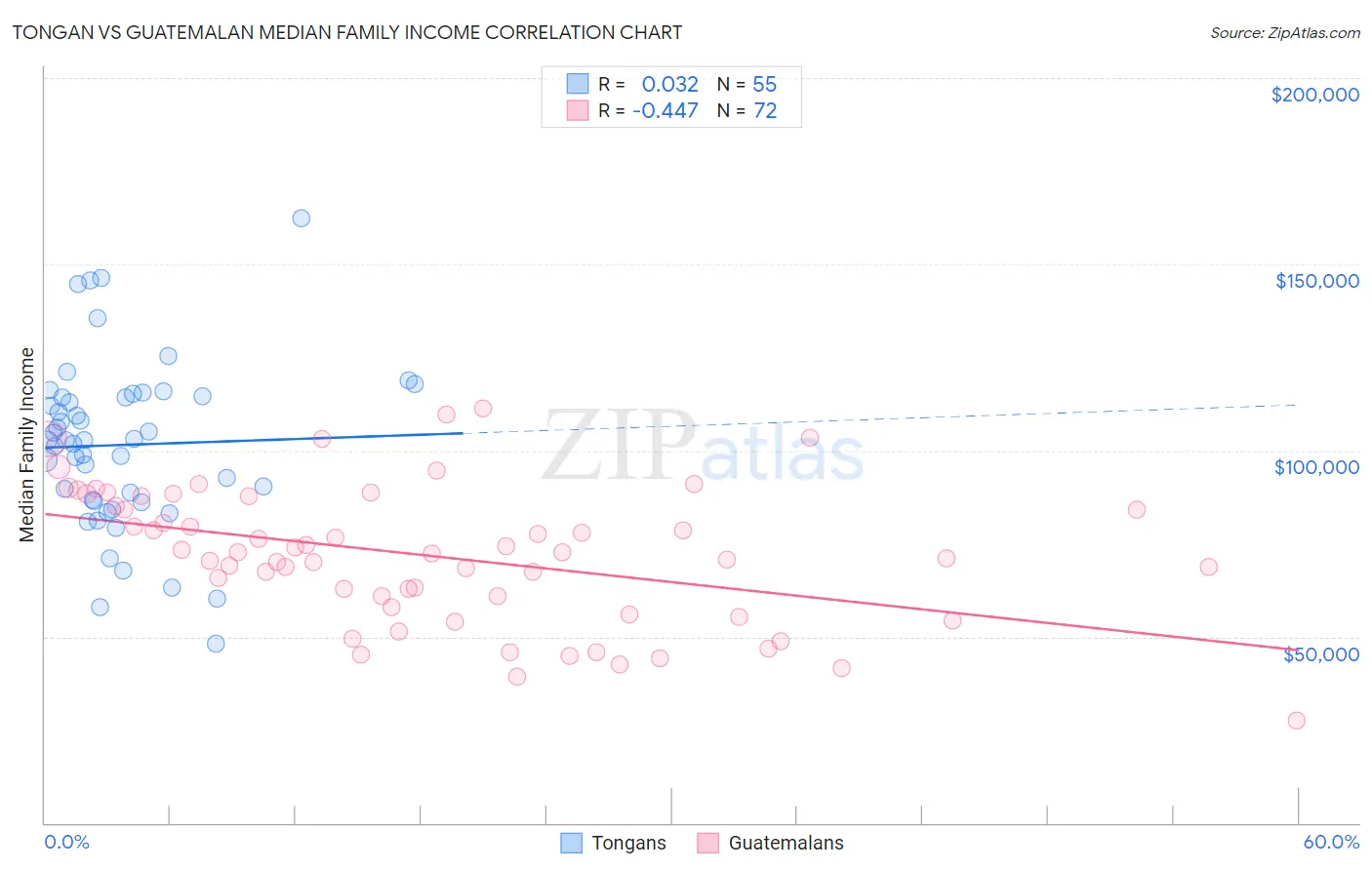 Tongan vs Guatemalan Median Family Income