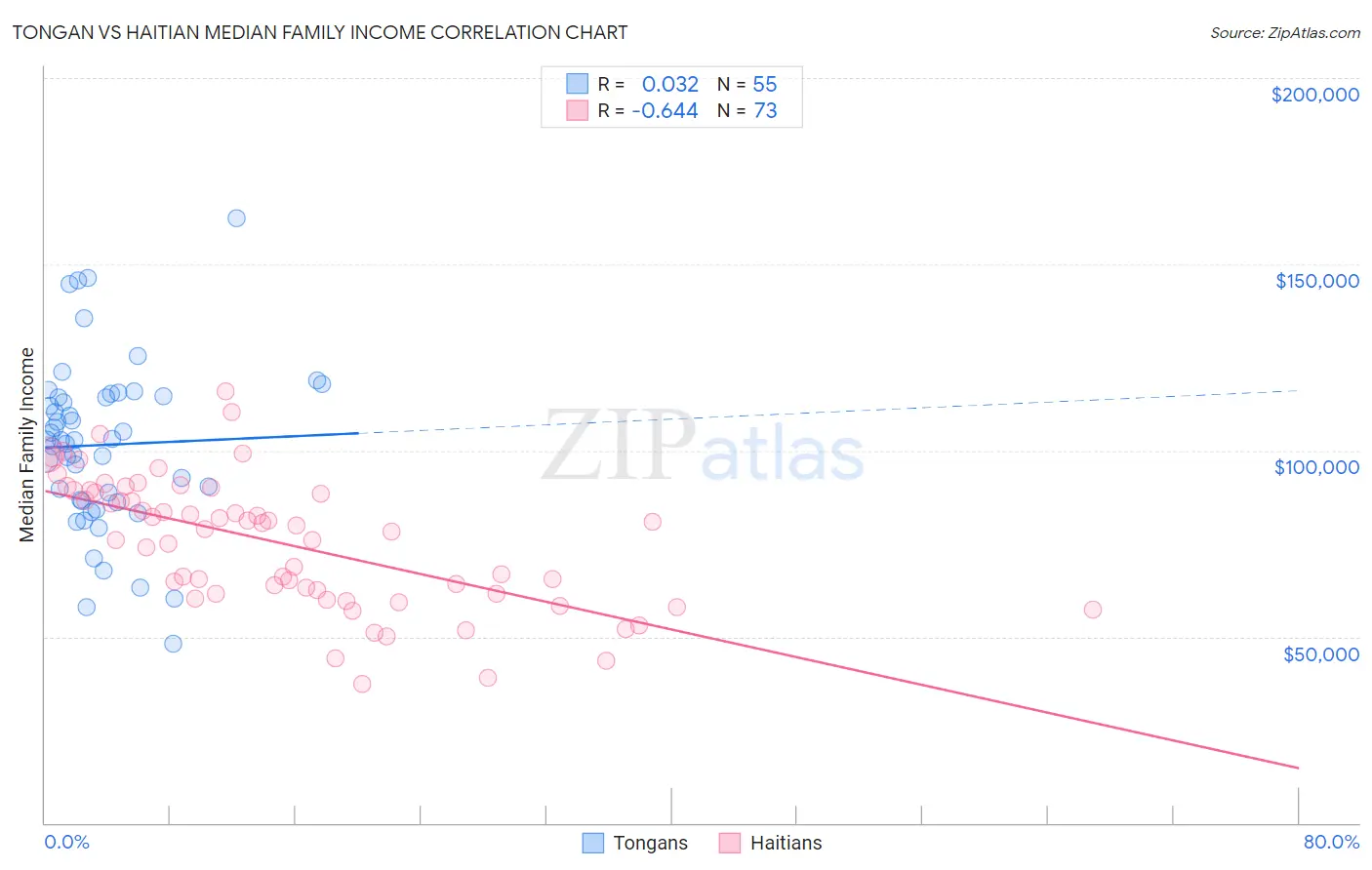 Tongan vs Haitian Median Family Income