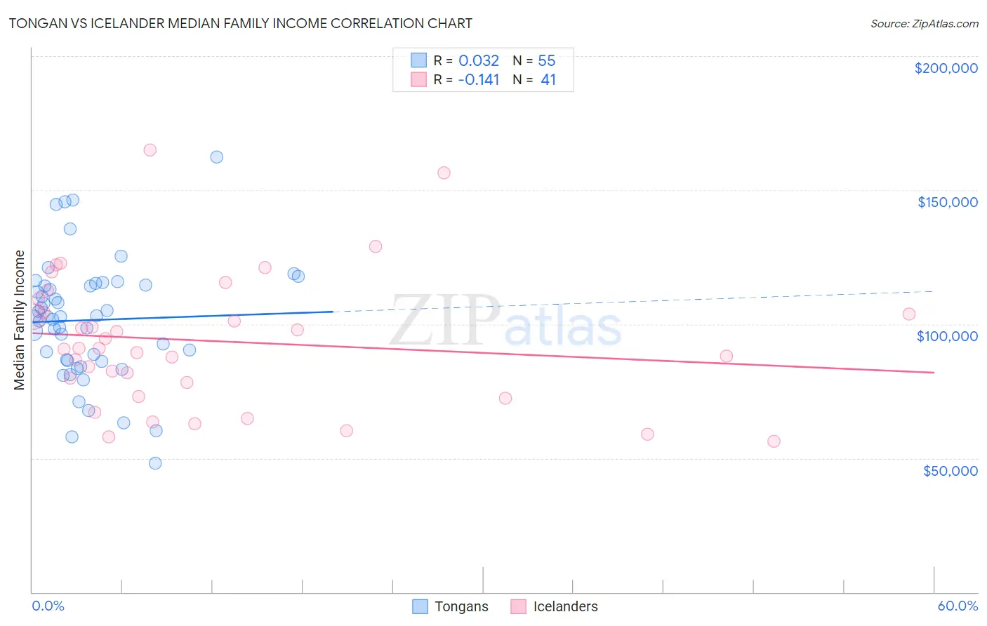 Tongan vs Icelander Median Family Income