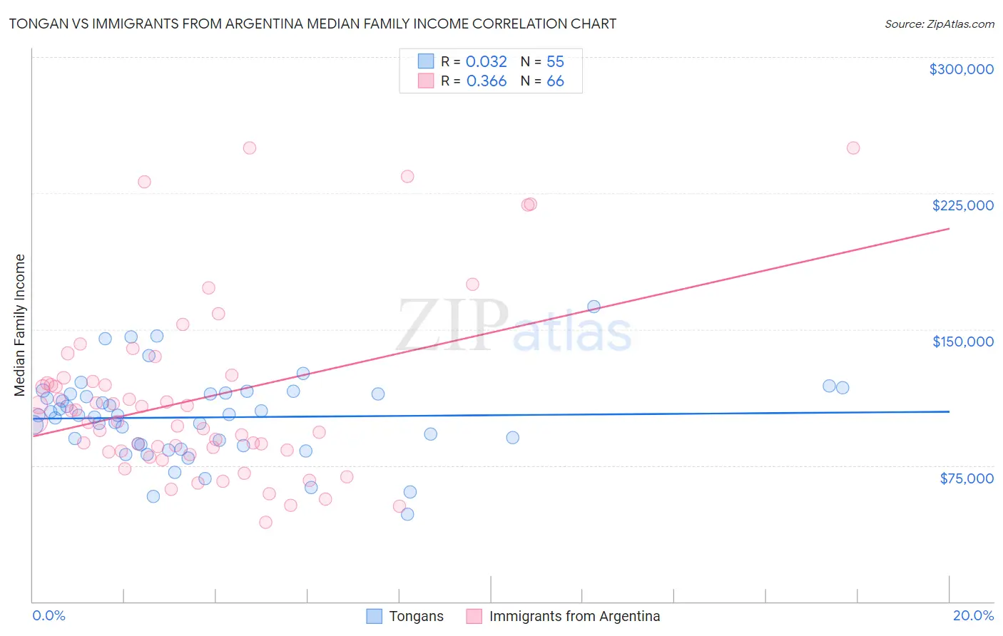Tongan vs Immigrants from Argentina Median Family Income