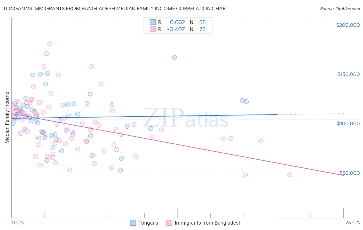 Tongan vs Immigrants from Bangladesh Median Family Income