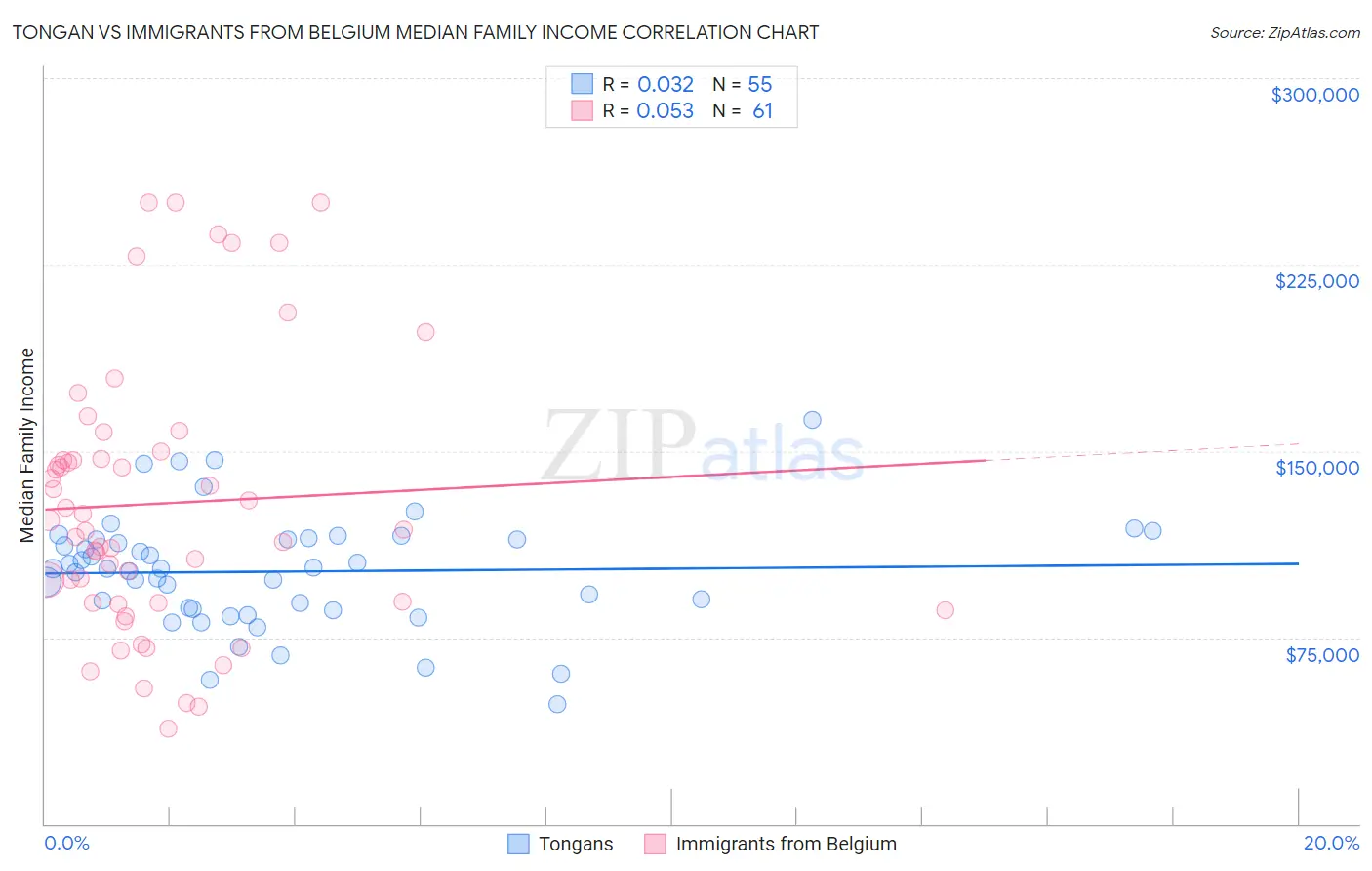 Tongan vs Immigrants from Belgium Median Family Income