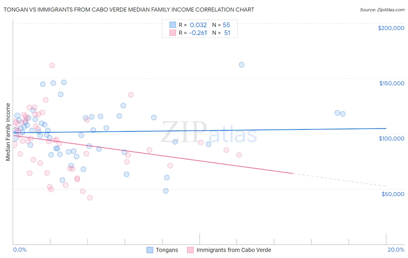 Tongan vs Immigrants from Cabo Verde Median Family Income