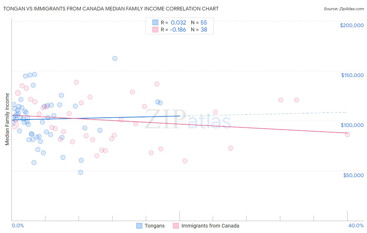 Tongan vs Immigrants from Canada Median Family Income