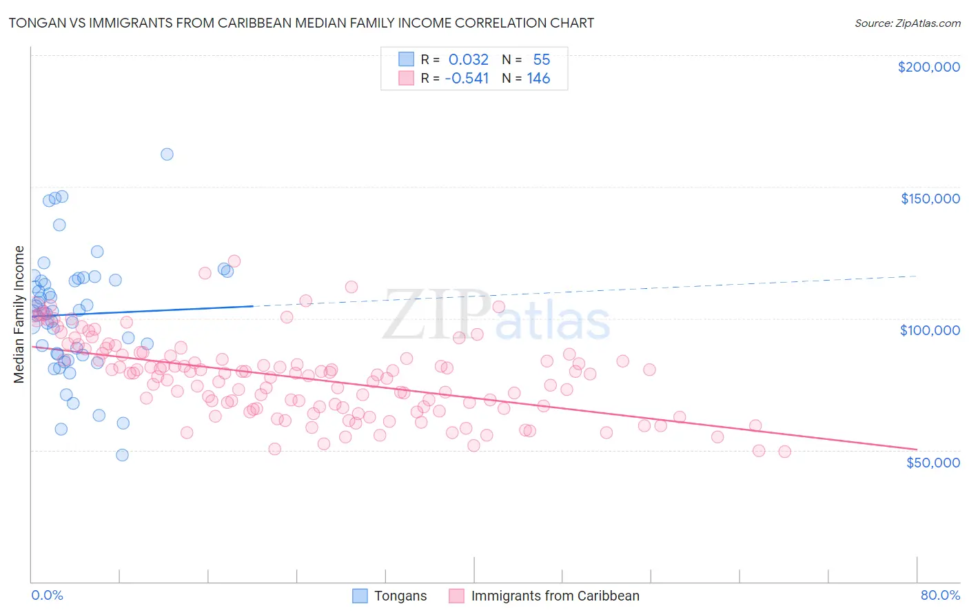 Tongan vs Immigrants from Caribbean Median Family Income