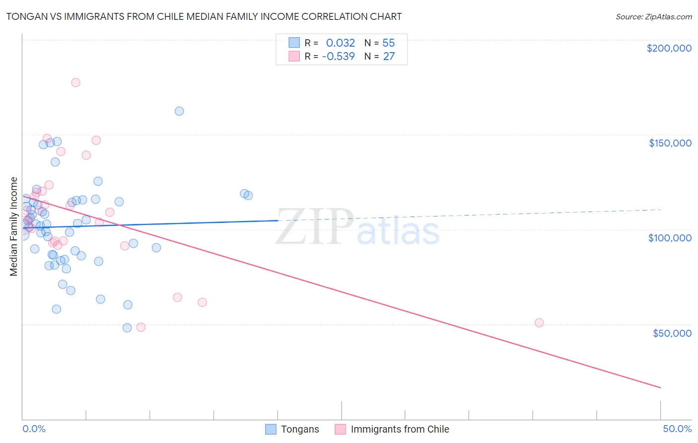 Tongan vs Immigrants from Chile Median Family Income