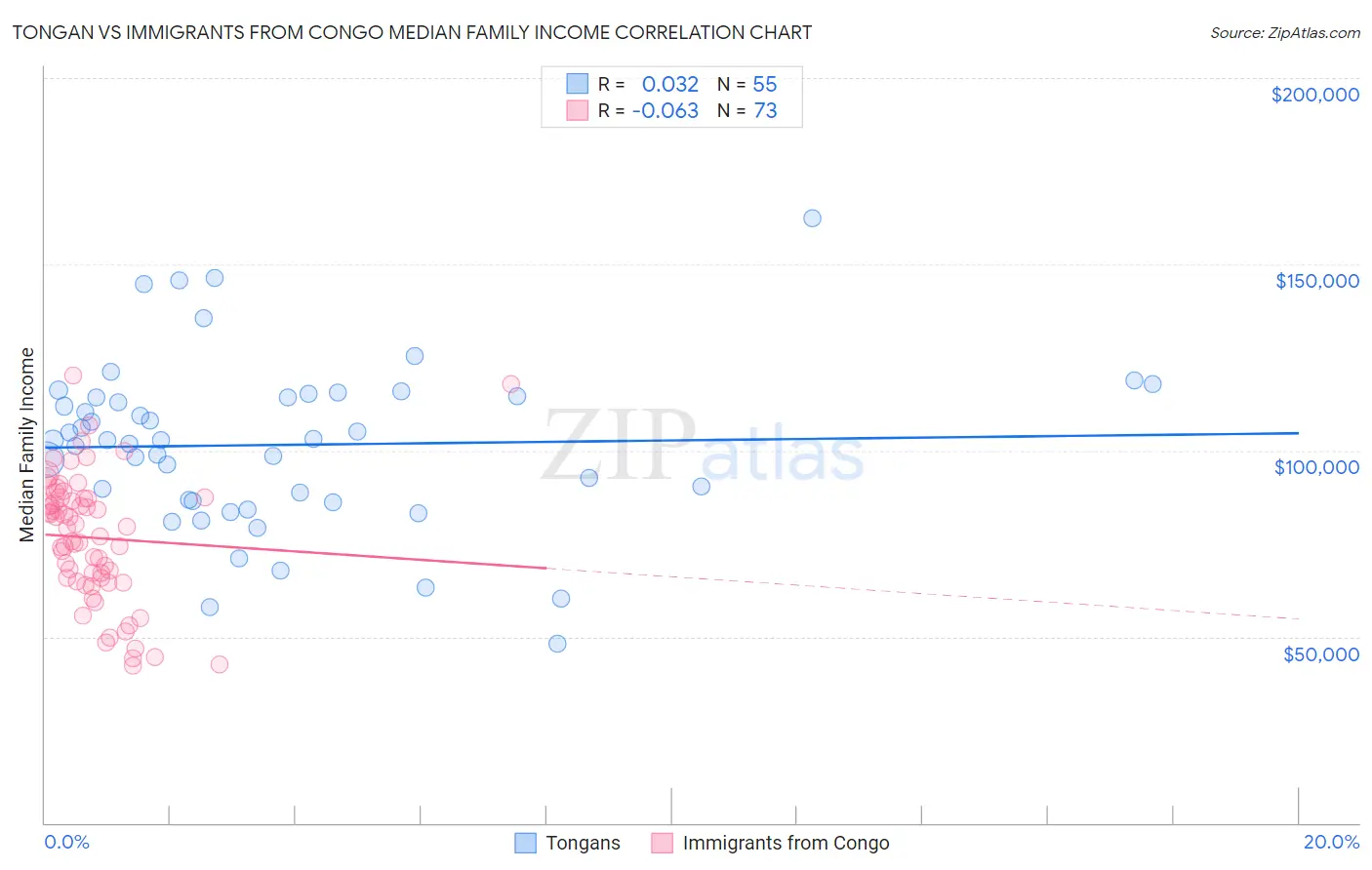 Tongan vs Immigrants from Congo Median Family Income