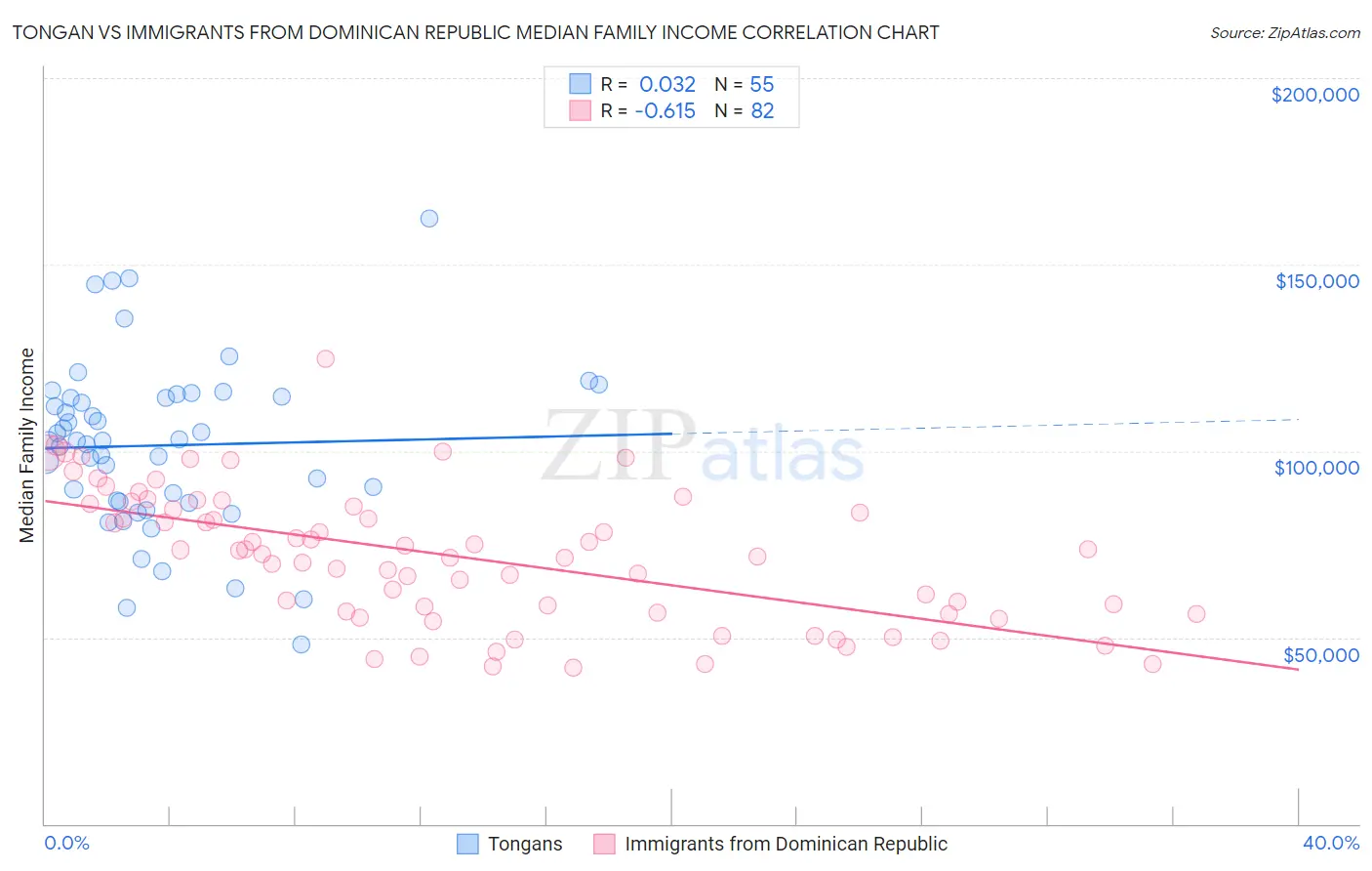 Tongan vs Immigrants from Dominican Republic Median Family Income