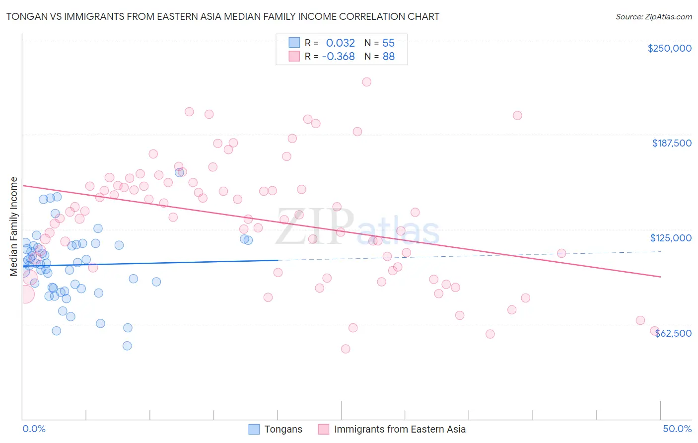 Tongan vs Immigrants from Eastern Asia Median Family Income