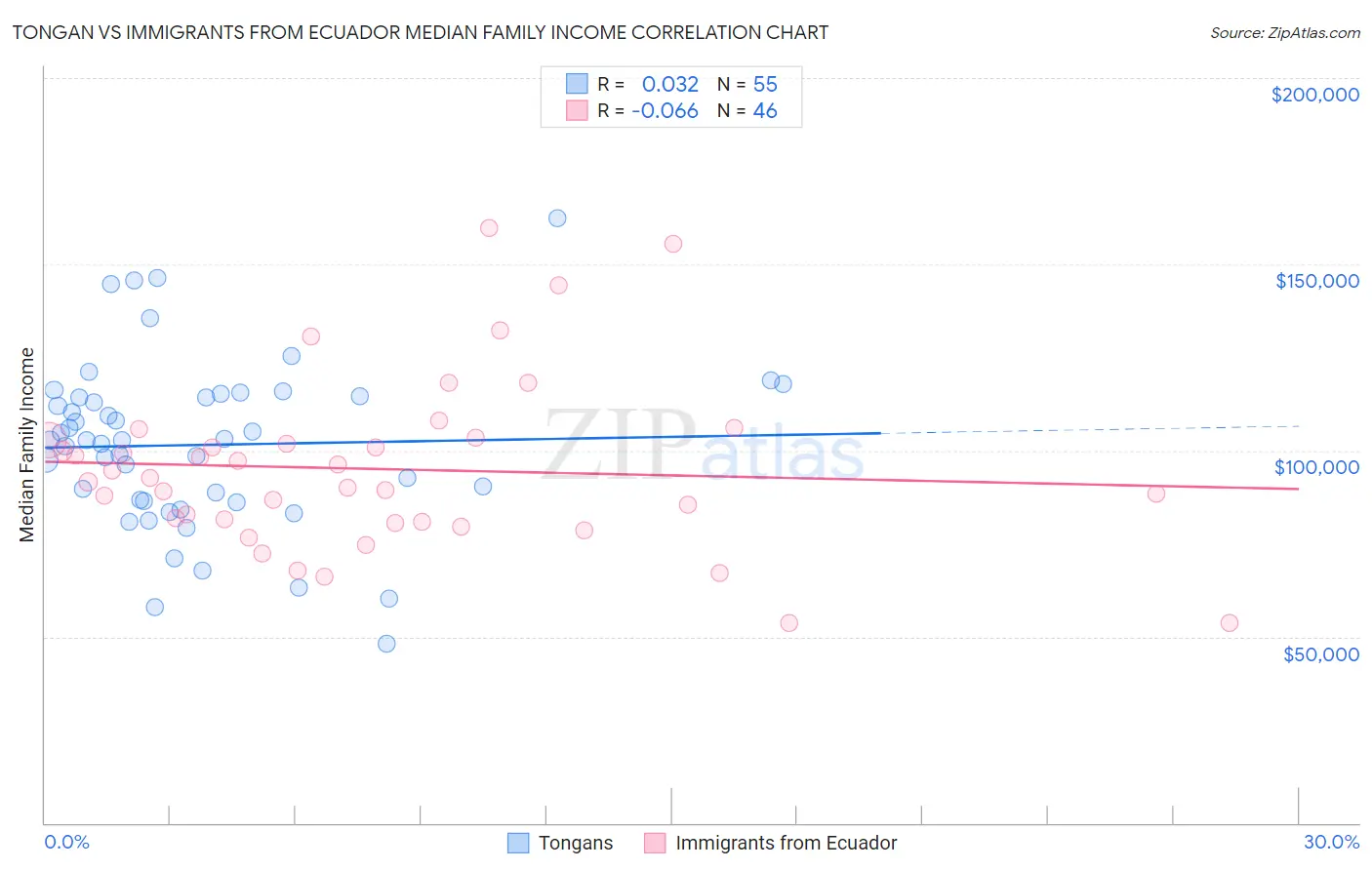 Tongan vs Immigrants from Ecuador Median Family Income