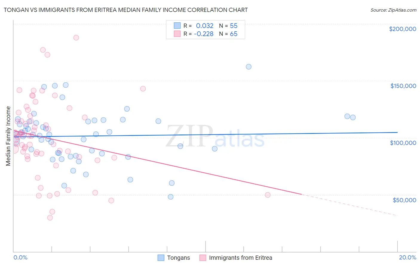 Tongan vs Immigrants from Eritrea Median Family Income
