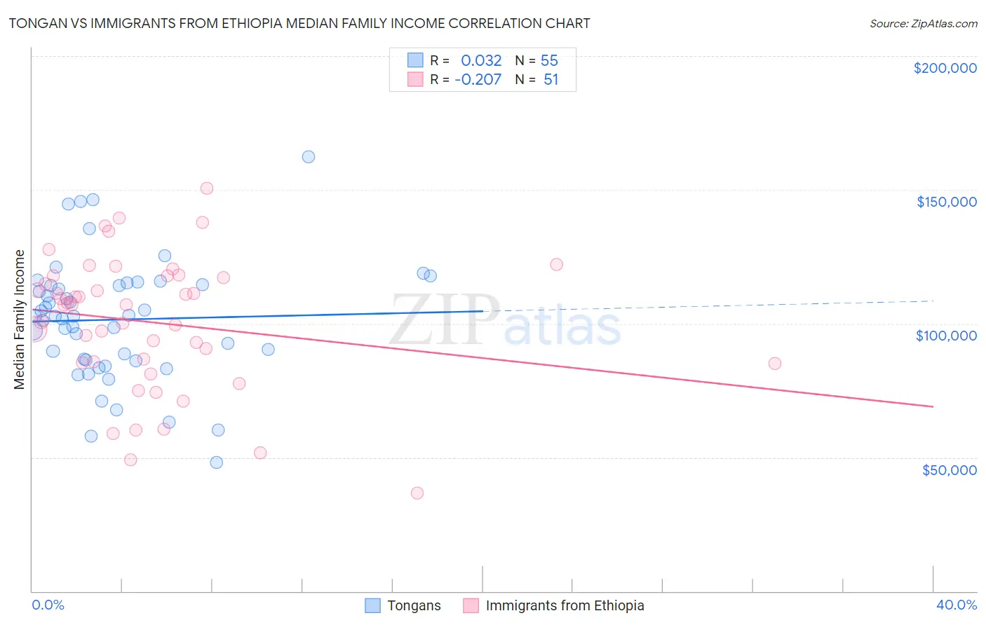 Tongan vs Immigrants from Ethiopia Median Family Income