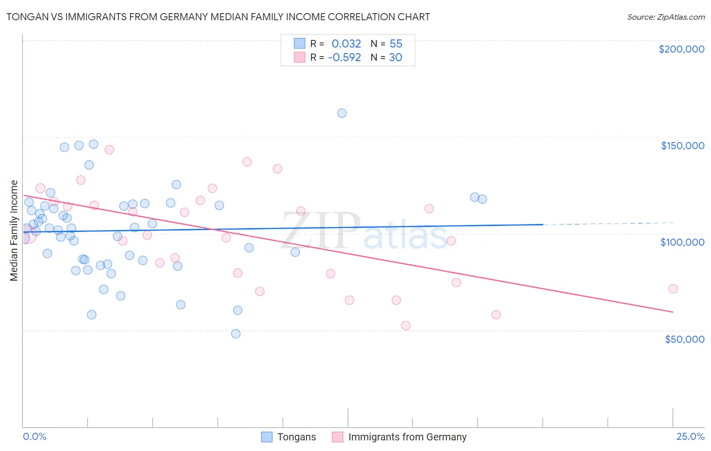 Tongan vs Immigrants from Germany Median Family Income