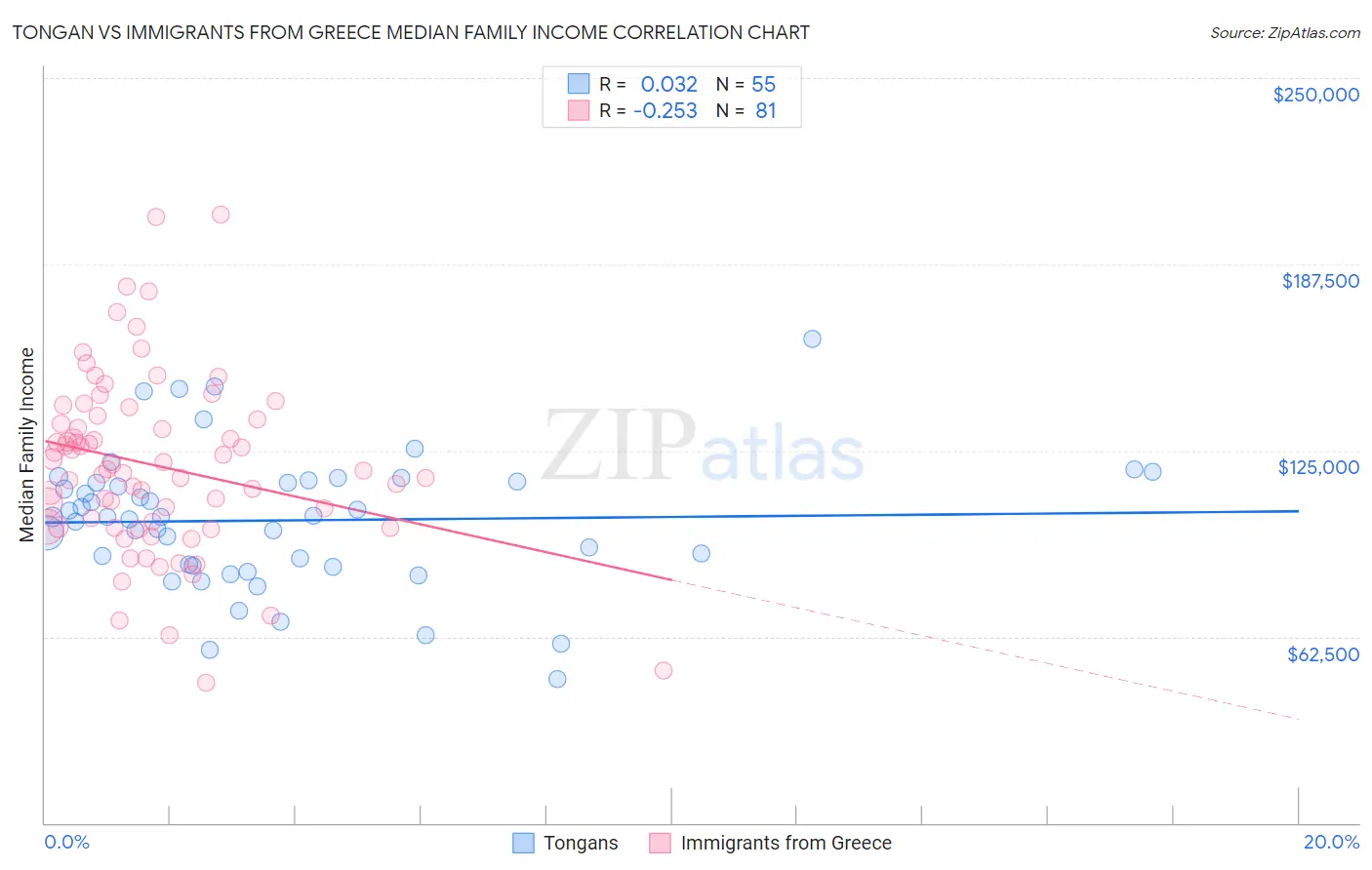 Tongan vs Immigrants from Greece Median Family Income
