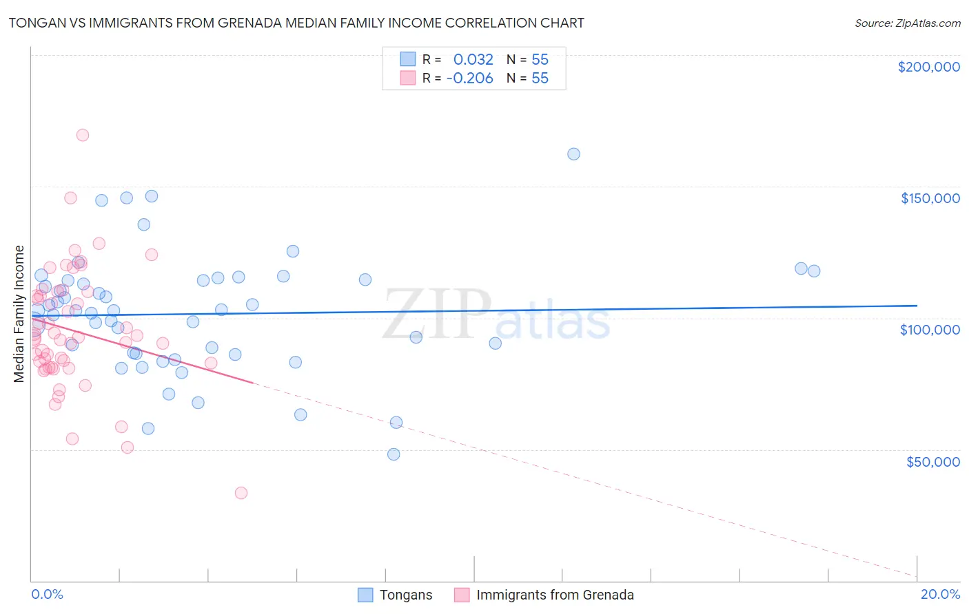 Tongan vs Immigrants from Grenada Median Family Income