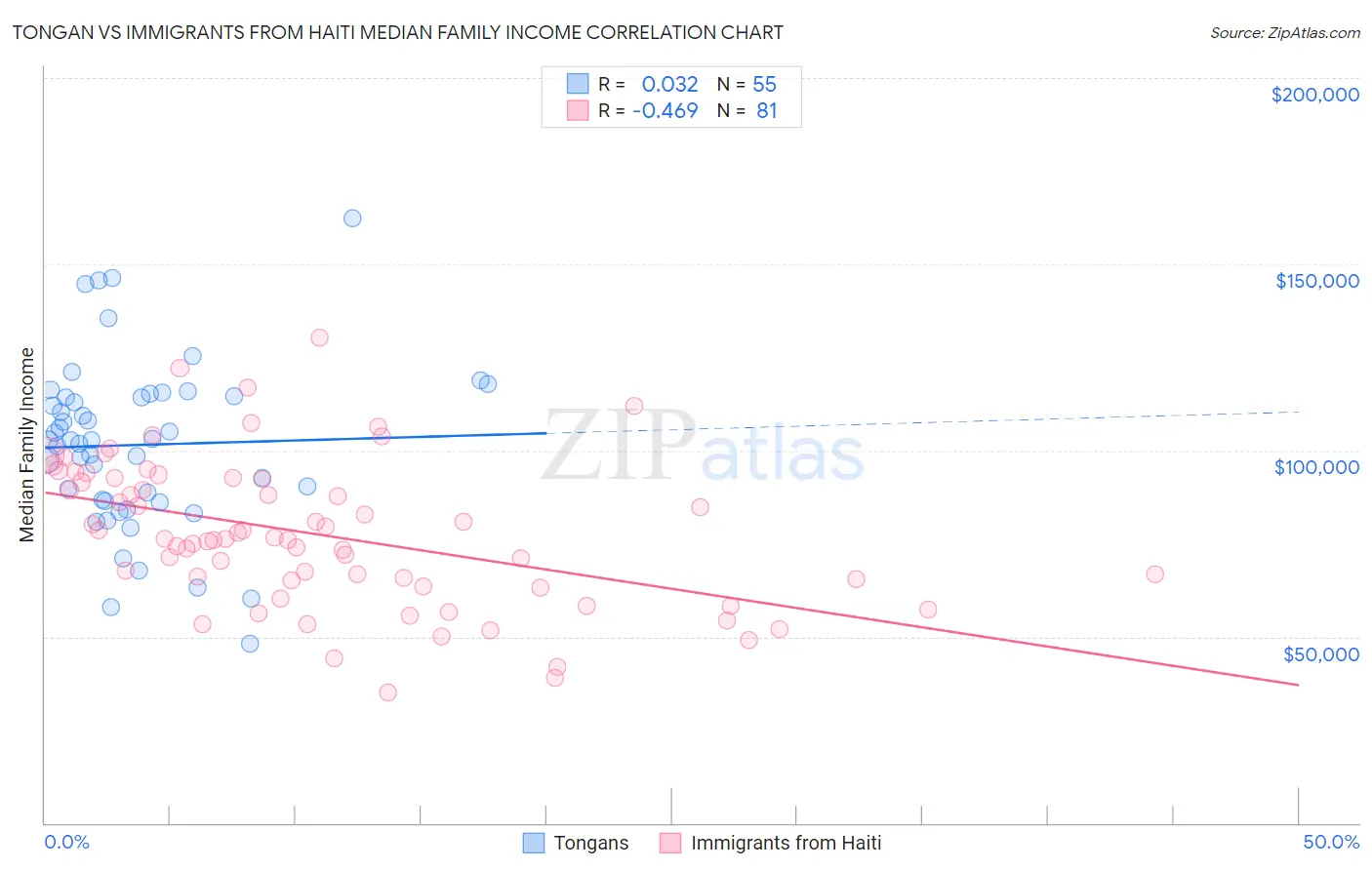 Tongan vs Immigrants from Haiti Median Family Income