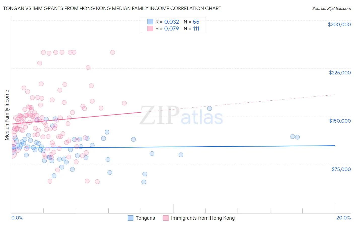 Tongan vs Immigrants from Hong Kong Median Family Income