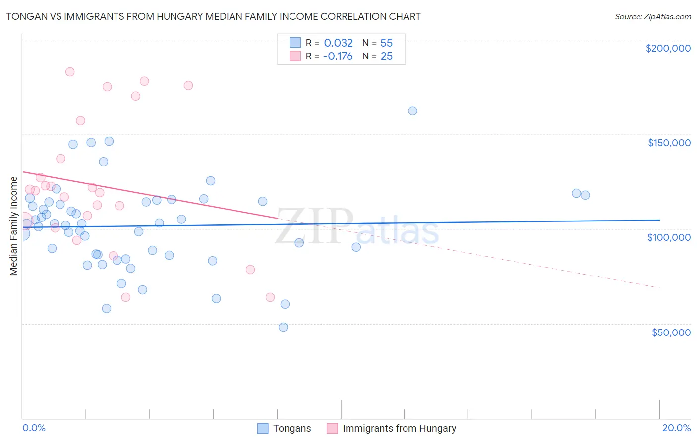 Tongan vs Immigrants from Hungary Median Family Income