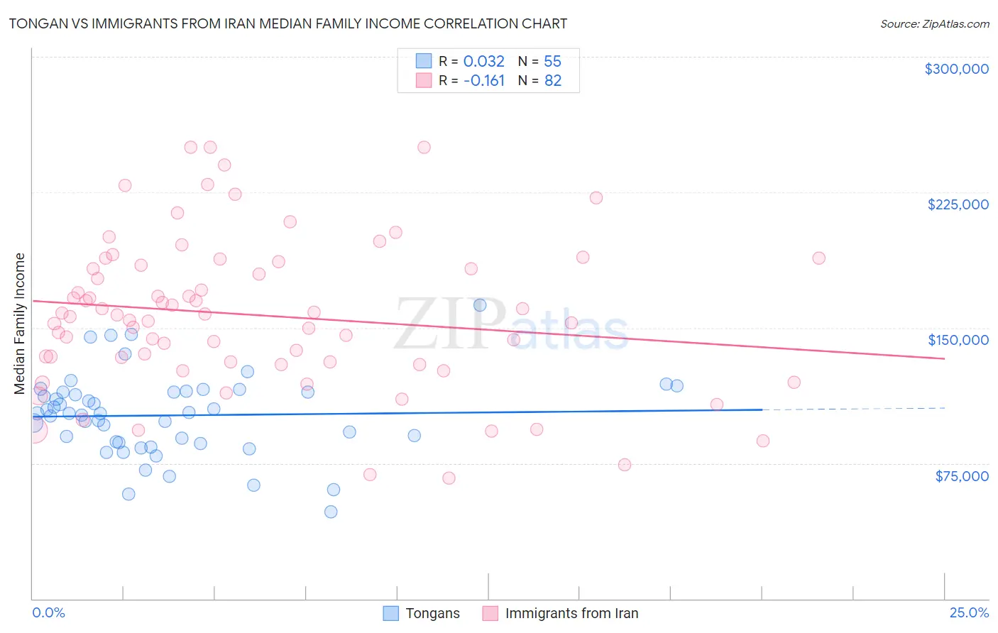 Tongan vs Immigrants from Iran Median Family Income