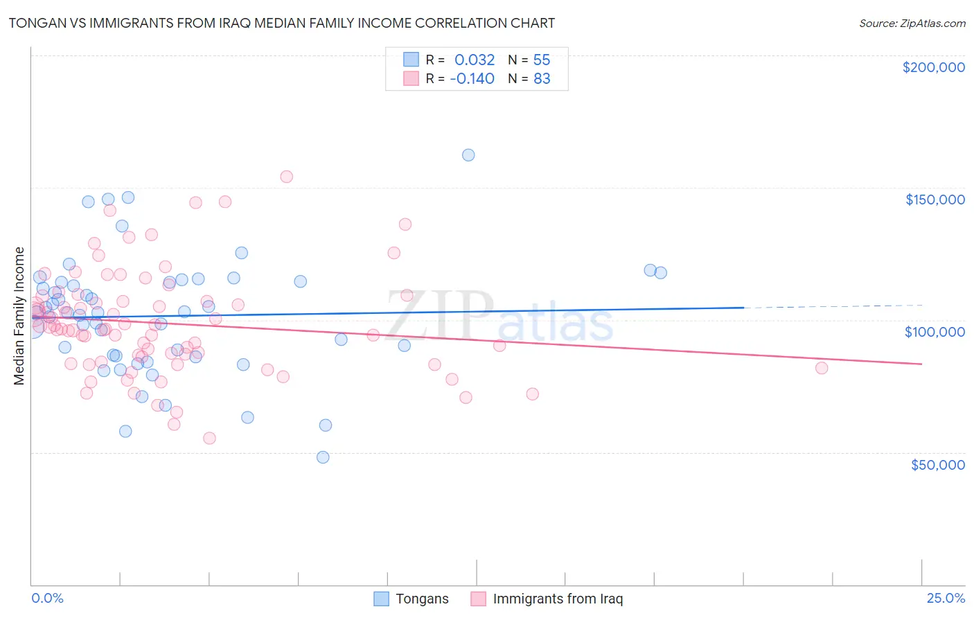 Tongan vs Immigrants from Iraq Median Family Income