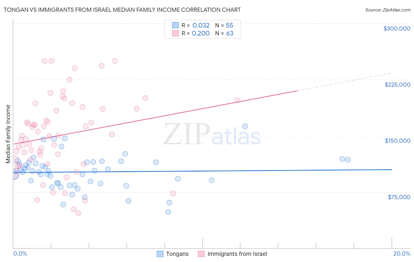Tongan vs Immigrants from Israel Median Family Income