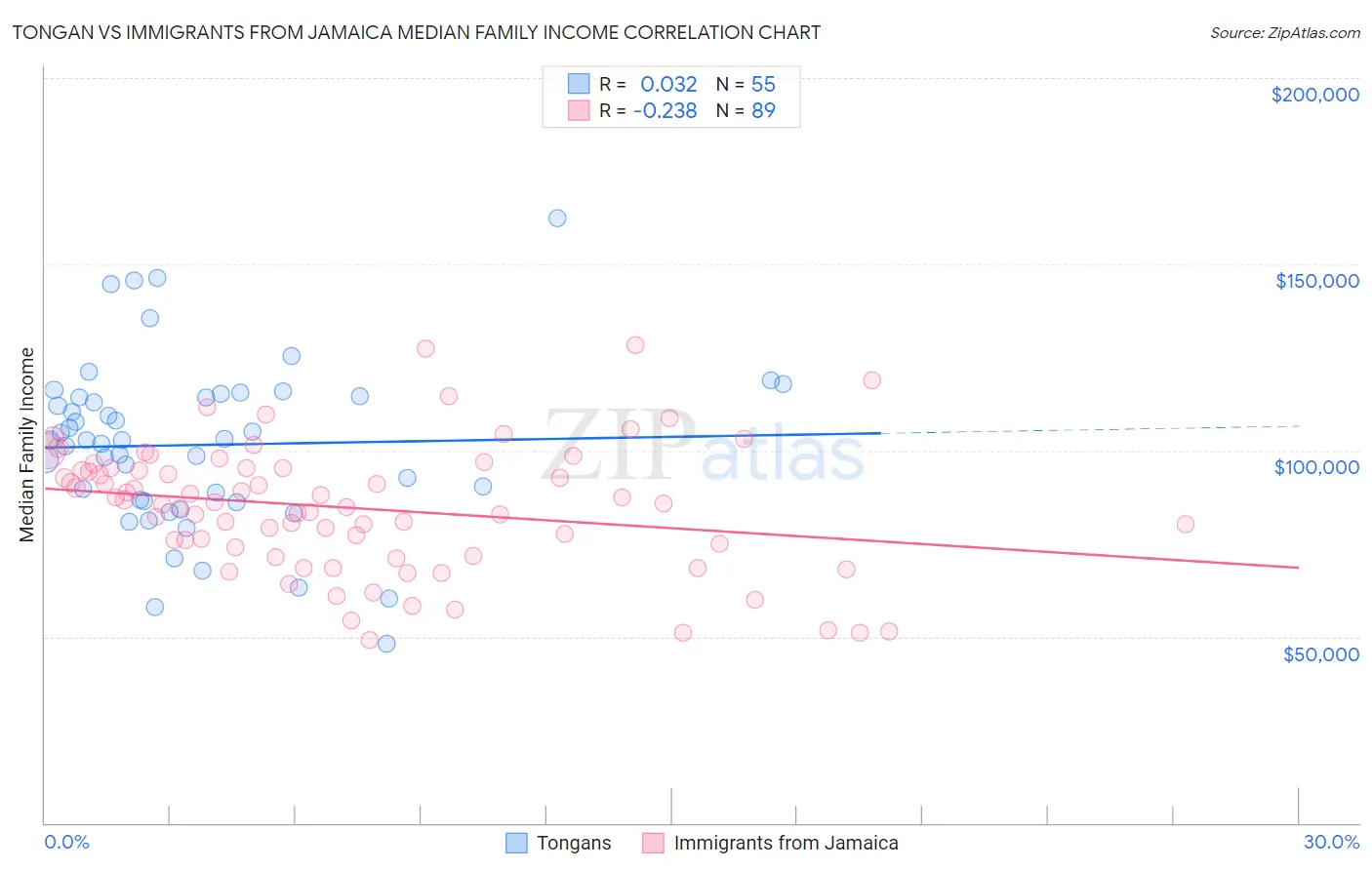 Tongan vs Immigrants from Jamaica Median Family Income